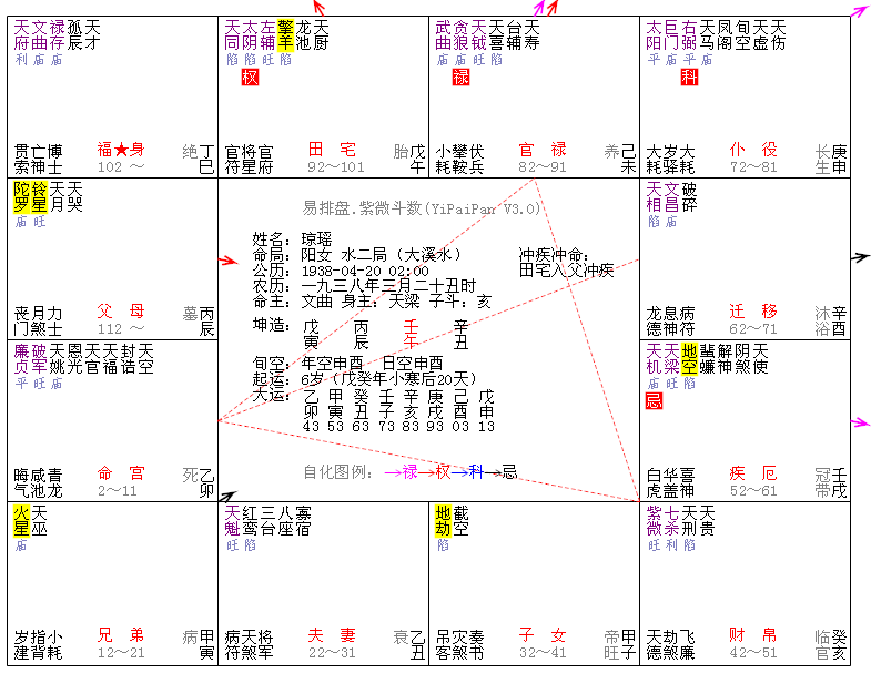 紫微斗数命理解析：琼瑶因何前半生困苦后半生发达？