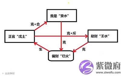 八字命理中的几种取财方式