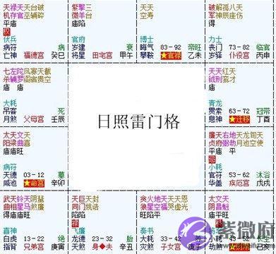 紫微斗数富贵格局：日照雷门格