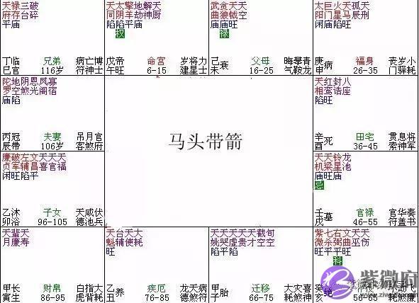 紫微斗数富贵格局：马头带箭格