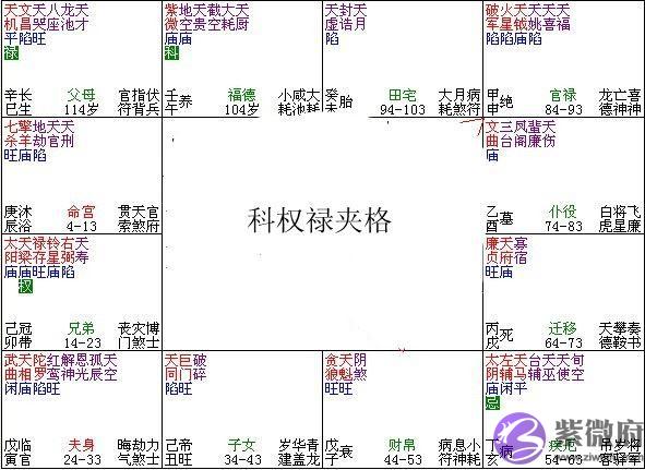 紫微斗数富贵格局：科权禄夹格