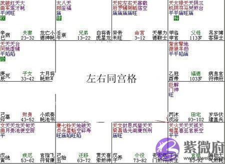 紫微斗数富贵格局：左右同宫格