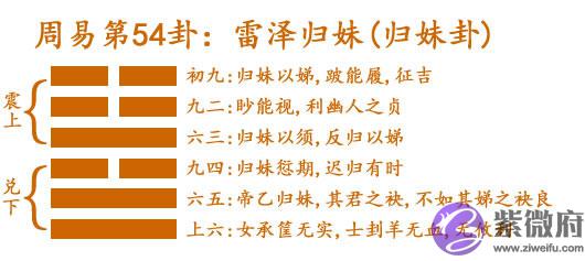 雷泽归妹代表什麽 雷泽归妹卦象详解 雷泽归妹代表什麽 雷泽归妹卦象详解