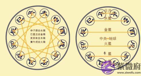 八字三合、三会局的用法及构成条件 八字三合、三会局的用法及构成条件