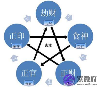 八字算命中十神是什麽 有何说法 八字算命中十神是什麽 有何说法