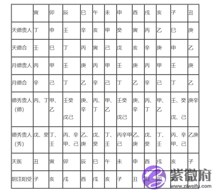 不可错过的四柱神煞查法对照表，赶紧收藏起来吧!