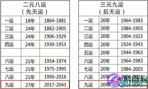 风水中的三元九运指的是什麽？