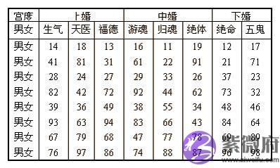 男人女人配婚指数值八字自纠自查表