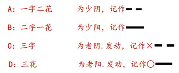 易经占卜的通行模式：京房六爻纳甲术
