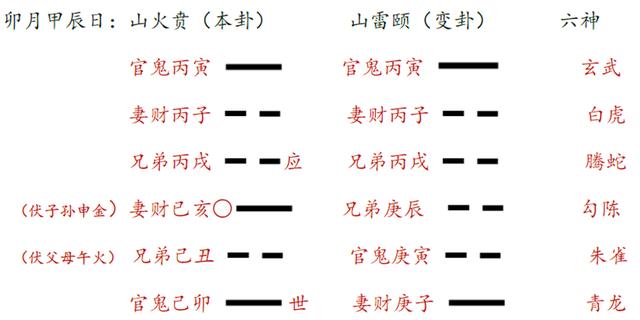 易经占卜的通行模式：京房六爻纳甲术