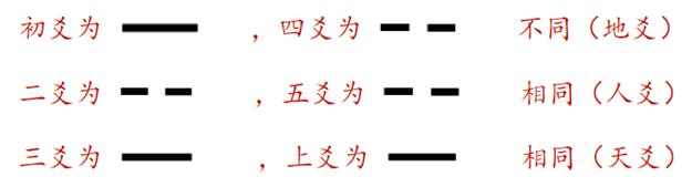 易经占卜的通行模式：京房六爻纳甲术