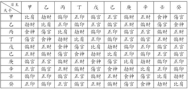 生辰如何看格局？