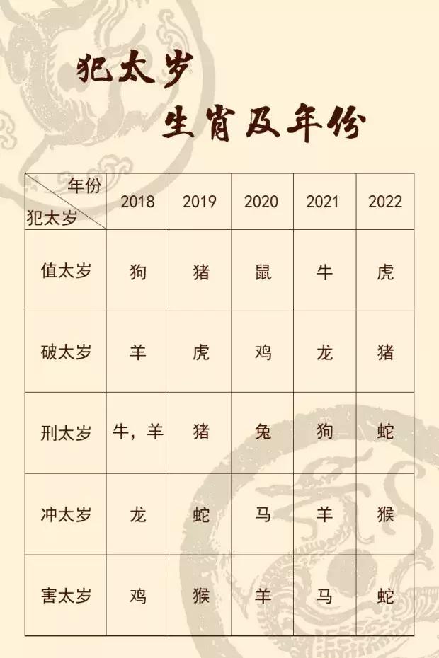狗年太岁来势汹汹 哪些属相值、害、刑、破、冲太岁 ？