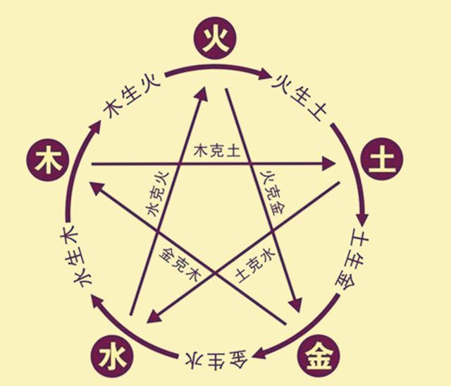 生辰入门：生克制化的10种作用关系（五）