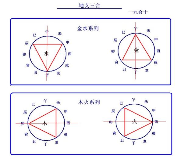 地支三合分别合什么局，怎样才算生辰中的地支三合