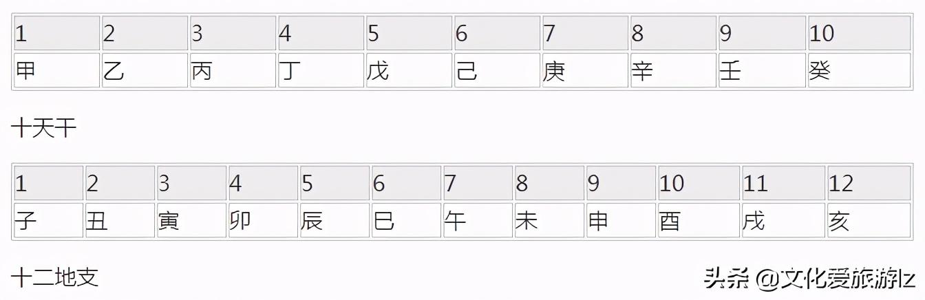 国学文化：简单的“天干地支”求年月日时生辰