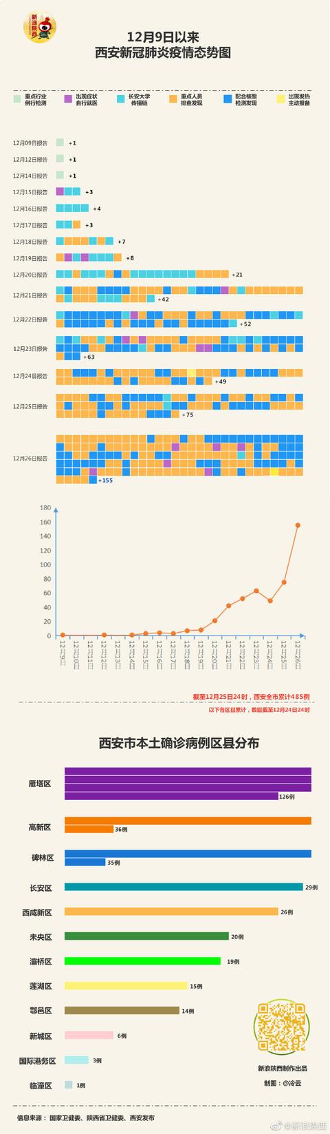 西安新增本土确诊155例，本轮累计确诊485例