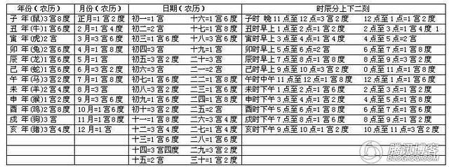自我@￥，命宫看好坏运势