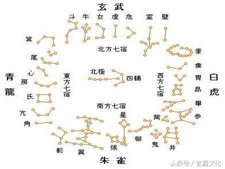 十二主星宿歌诀：太岁、天狗、紫薇、红鸾、白虎、天德五鬼、丧门