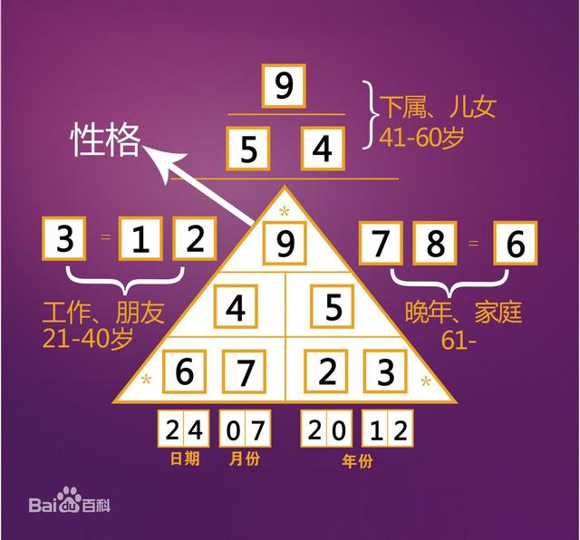 手把手教你算生命密码，看看你是几号人