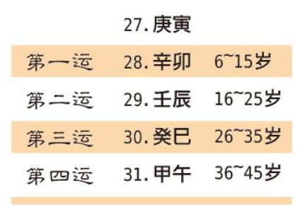 真的！学会了从此不求人！简单易学的生辰@￥——（排大运）
