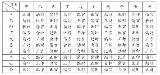 生辰中的十神根源解析