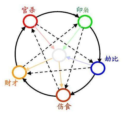 生辰中的十神根源解析