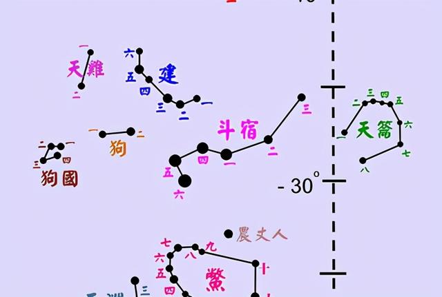 中国神话二十八宿之斗宿介绍，北方七宿之第几宿？