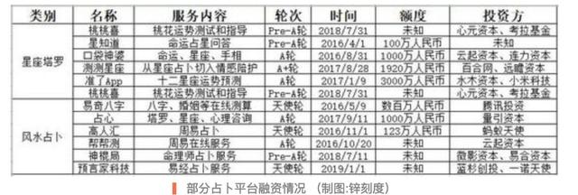 网络@￥花式“割韭菜”，占卜10分钟收入60万