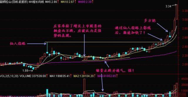 股票出现“仙人指路”形态，说明主力正在强势洗盘，拿错了也要死拿不放，股价或将喷发式上涨