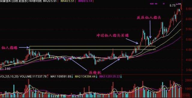 股票出现“仙人指路”形态，说明主力正在强势洗盘，拿错了也要死拿不放，股价或将喷发式上涨