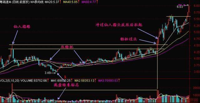 股票出现“仙人指路”形态，说明主力正在强势洗盘，拿错了也要死拿不放，股价或将喷发式上涨
