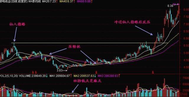 股票出现“仙人指路”形态，说明主力正在强势洗盘，拿错了也要死拿不放，股价或将喷发式上涨