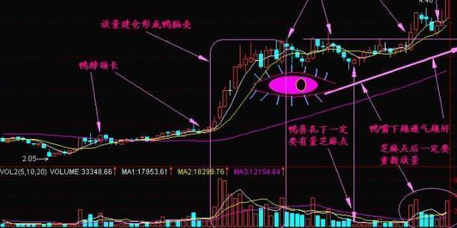 股票出现“仙人指路”形态，说明主力正在强势洗盘，拿错了也要死拿不放，股价或将喷发式上涨