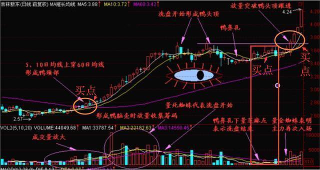 股票出现“仙人指路”形态，说明主力正在强势洗盘，拿错了也要死拿不放，股价或将喷发式上涨