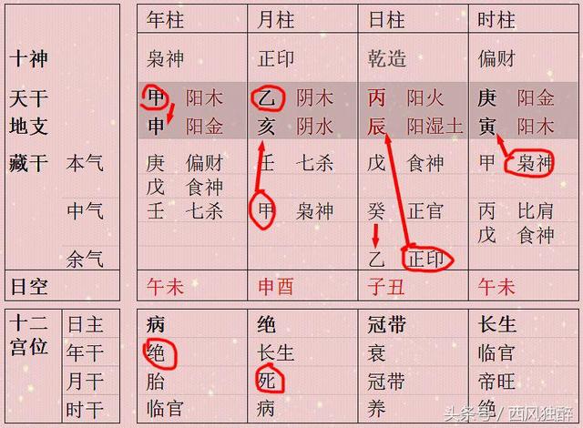 生辰不能只看日主旺衰，如果财官印得禄也很不错