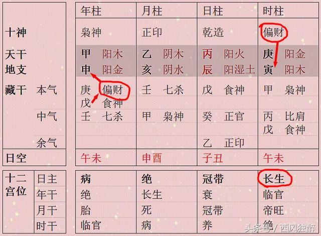 生辰不能只看日主旺衰，如果财官印得禄也很不错