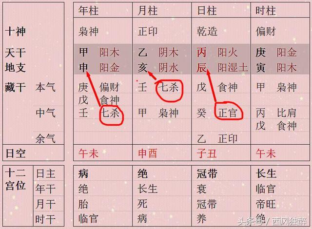 生辰不能只看日主旺衰，如果财官印得禄也很不错
