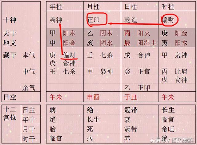 生辰不能只看日主旺衰，如果财官印得禄也很不错