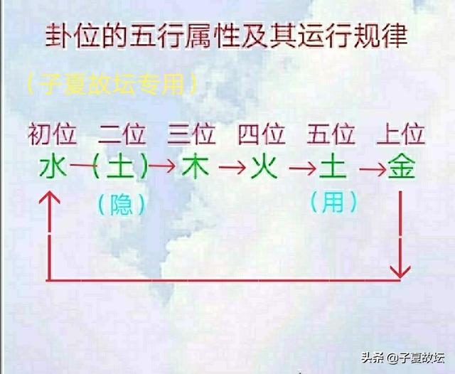 从成语“七上八下”谈起，试解古代著名筮例