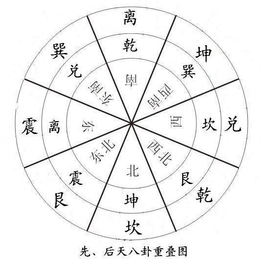 易经中方位 李长者赋予全新的意义
