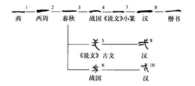 “四”原意是鼻涕、“七”原意是分割，祖先造的数字，真不一般