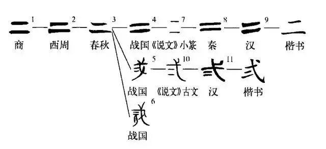 “四”原意是鼻涕、“七”原意是分割，祖先造的数字，真不一般