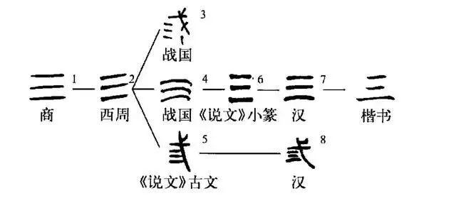 “四”原意是鼻涕、“七”原意是分割，祖先造的数字，真不一般