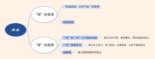 “周”和“易”的意思