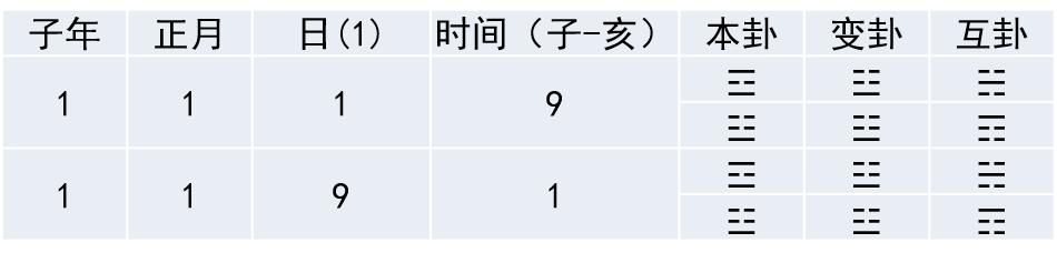梅花易数有多少卦象？如何往复循环的？