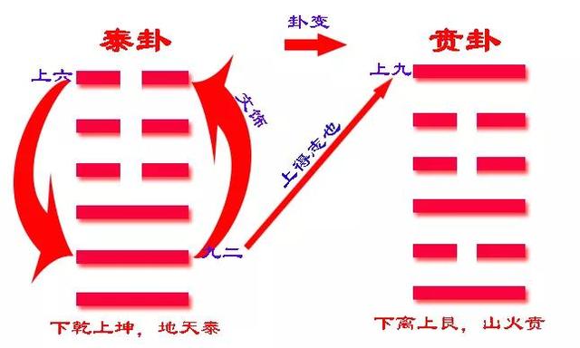 易经第二十二卦贲卦
