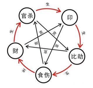 易经里的神奇数字5