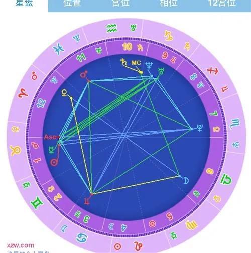 星座运势究竟是要看上升星座还是要看太阳星座，各有什么区别？