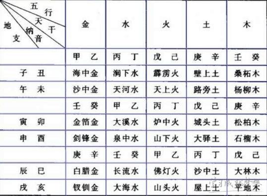 纳音五行推命与运用